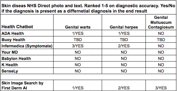 Health chatbot AI dermatology results Table 4 STDs