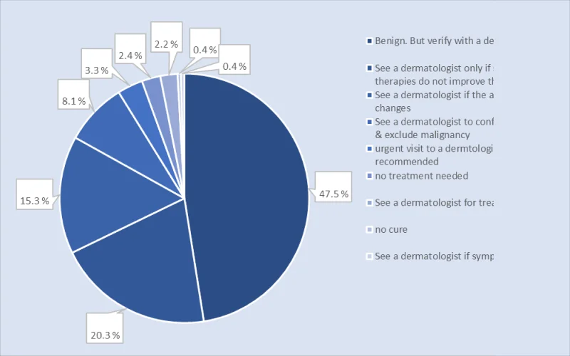 A pie chart showing the percentage of instructions given during an online skin cancer screening via first derm. The pie chart has nine slices, each labeled with the instruction and the percentage. The largest slice is for verifying a benign diagnosis with a dermatoscope, which accounts for 47.5% of the cases. The smallest slices are for seeing a dermatologist if symptoms persist and acknowledging that there is no cure, which each account for 0.4% of the cases.
