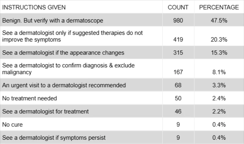 A table showing the instructions given during an online skin cancer screening via first derm and their corresponding count and percentage. The table has three columns: instruction, count, and percentage. The table has nine rows, including the header row. The most frequent instruction is to verify a benign diagnosis with a dermatoscope, followed by seeing a dermatologist only if suggested therapies do not improve the symptoms, and seeing a dermatologist if the appearance changes. The least frequent instructions are to see a dermatologist if symptoms persist and to acknowledge that there is no cure.