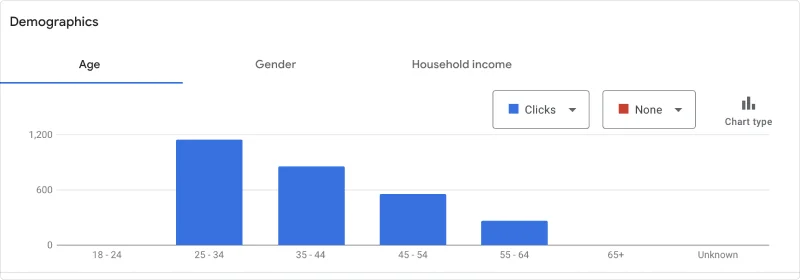 google ads campaign age distribution